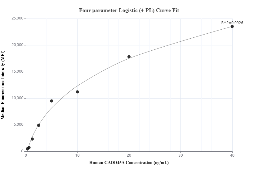 Cytometric bead array standard curve of MP01247-3